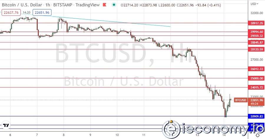 BTC/USD Forex Sinyali: Piyasalar da Güçlü Düşüş Momentumu