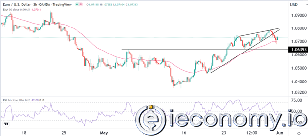 Forex Signal For EUR/USD:  The Trend İs Bearish Due to The Variables Ahead