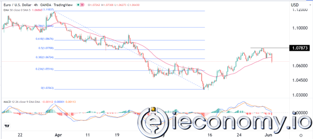 Forex Signal For EUR/USD: Euro Losing Momentum in Reversal.