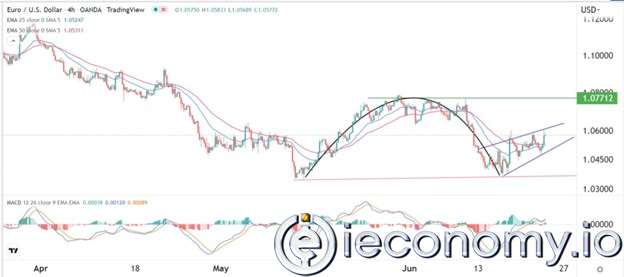 EUR/USD Forex Sinyali: Kubbe Eğilimi ve Yükselen Kama Modelleri Formu