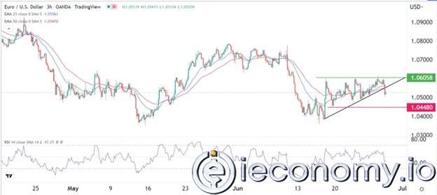 EUR/USD Forex Sinyali: Euro 1,0600'de Güçlü Dirençle Karşı Karşıya Kalıyor