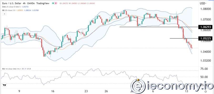 EUR/USD Forex Sinyali: Euro, 1,0522' ye Kısa Yeni Bir  Sıçrama Yapacak
