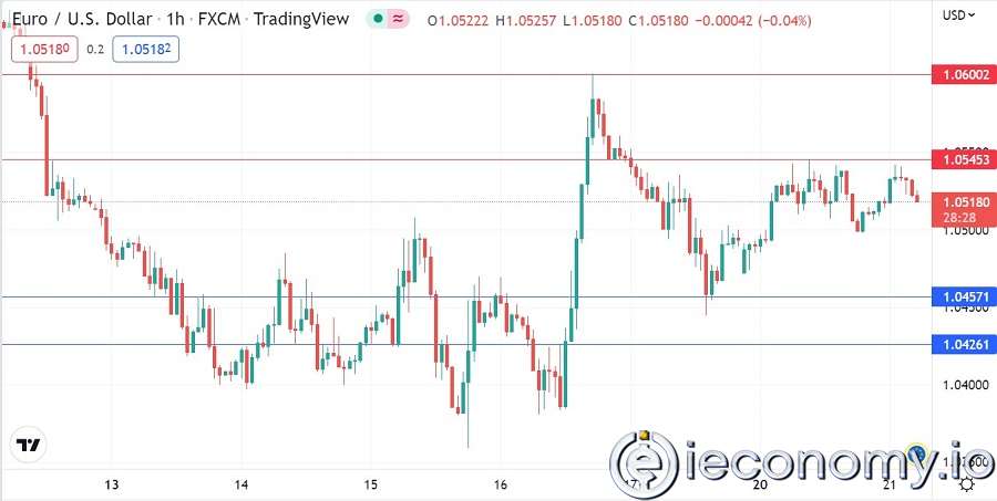 Forex Signal For EUR/USD: Euro Consolidation Stays Below $1,0545.
