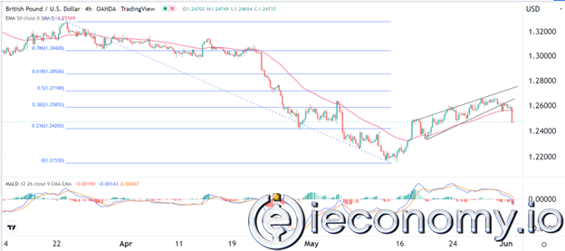 Forex Signal For GBP/USD: Sterling Accelerates in a Bearish Trend.