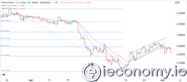 Forex Signal For GBP/USD: Trend Downward as GBP Approaches Key Support