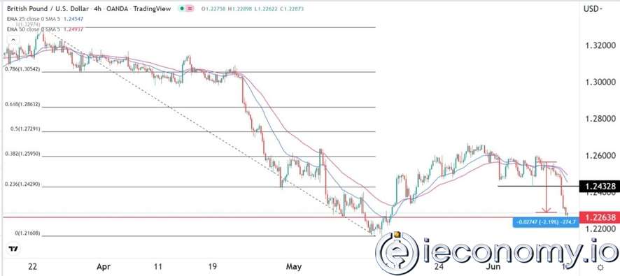 Forex Signal For GBP/USD: Sterling Expected to Retest 1,2200 Ahead of BOE, FOMC.