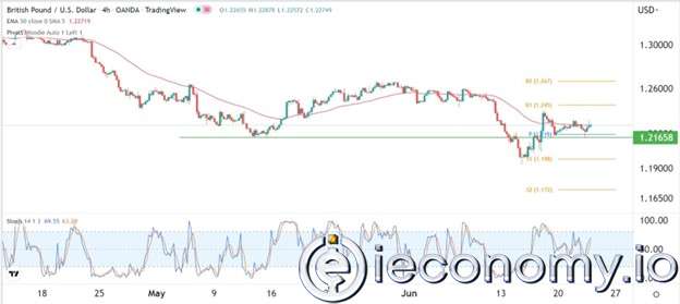 GBP/USD Forex Sinyali: İniş Eğimi 1,2450'ye Tırmanıyor.