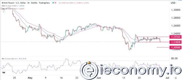 GBP/USD Forex Sinyali: 1,2050'ye Varan Düşüş Kırılımının Zirvesine Ulaştı.