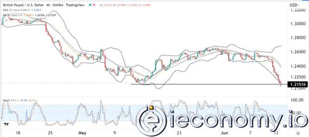 GBP/USD Forex Sinyali: Muhtemel Kısa Bir Canlanma Gözlemleniyor.