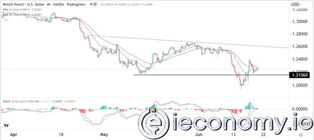 Forex Signal For GBP/USD: Probable Bear Market Breakout When Freedom To Travel Arises