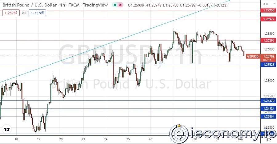 Forex Signal For GBP/USD: Drops Below $1,2624