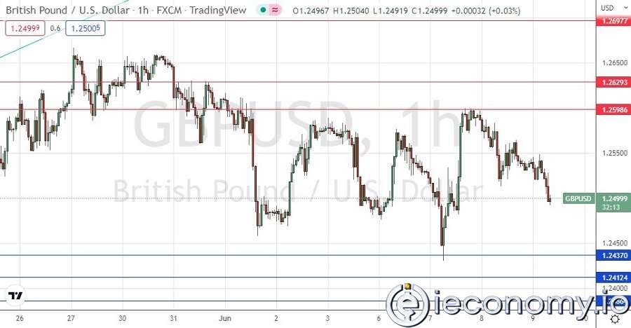 Forex Signal For GBP/USD: Drops Below $1,2437