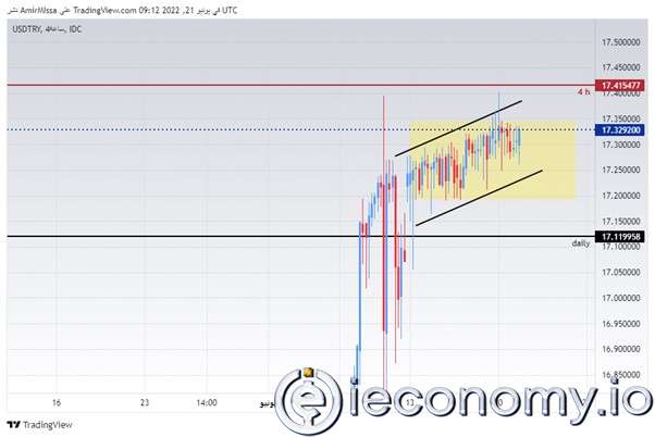 Forex Signal For USD/TRY: Trades in a Narrow Range