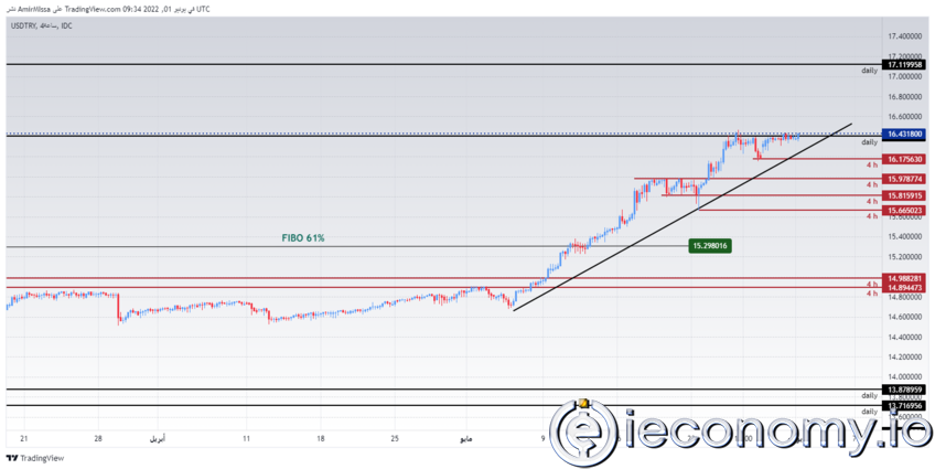 Forex Signal For USD/TRY: Gas and Electricity Prices Continue to Rise.