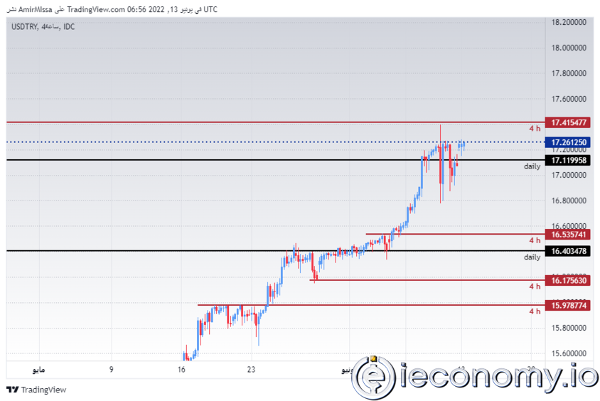 Forex Signal For USD/TRY: Trade Always Points Up