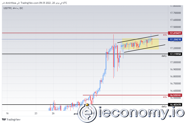 Forex Signal For USD/TRY: Lira Remains Balanced.
