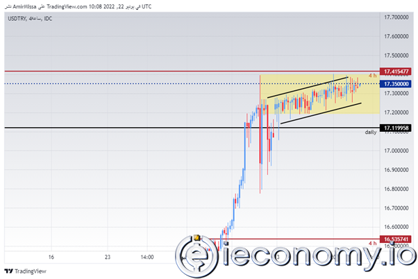 USD/TRY Forex Sinyali: Lira Değişmeden Durağan Pozisyonda