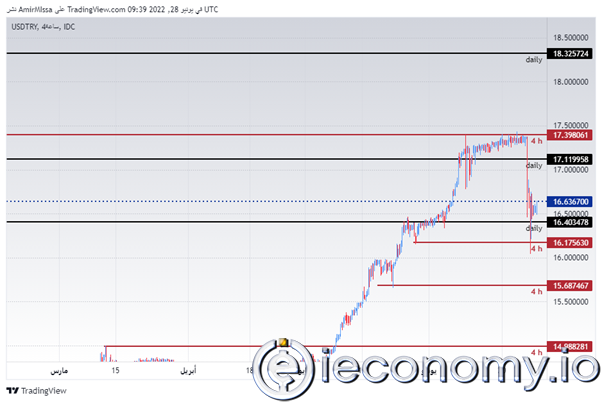 Forex Signal For USD/TRY: Lira Appears to Be Relatively Stable.