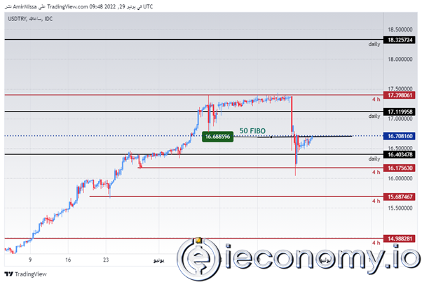 USD/TRY Forex Sinyali: Alım-Satım Çok Dar Bir Aralıkta İşlem Görüyor.