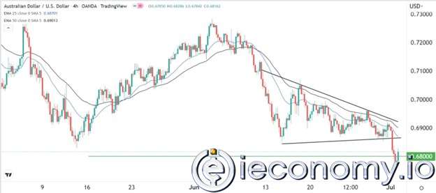 AUD/USD Forex Sinyali: RBA Kararının Önünde Düşüş Gösteriyor.