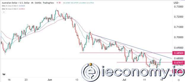 AUD/USD Forex Sinyali: Avustralya Doları Kısa bir Geri Toparlanma Aşamasında
