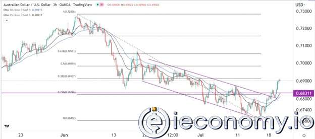 AUD/USD Forex Sinyali: Avustralya Dolarının Toparlanma için Kıpırdama Alanı Genişliyor.