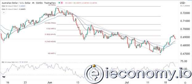Forex Signal For AUD/USD: Aussie Expected To Make A Possible Rebound To 0,700.