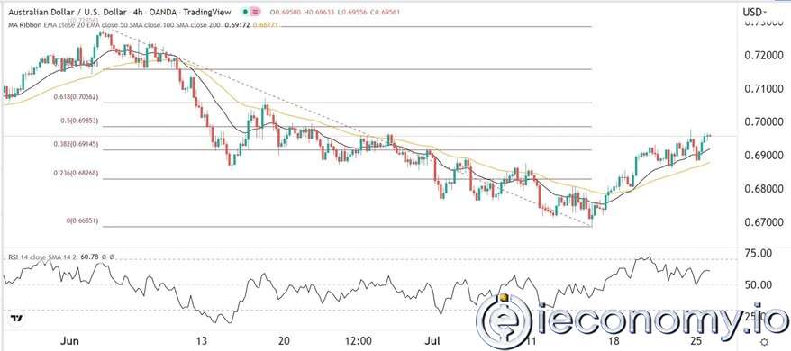 AUD/USD Forex Sinyali: Yükseliş Momentumu Devam Etmekte