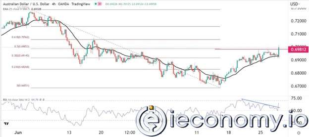 AUD/USD Forex Sinyali: Boğa Piyasasında Yükseliş 0,7100 Görüntüsü Veriyor.
