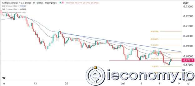 AUD/USD Forex Sinyali: Avustralya Doları Satışları Hız Kesmeden Devam Ediyor.