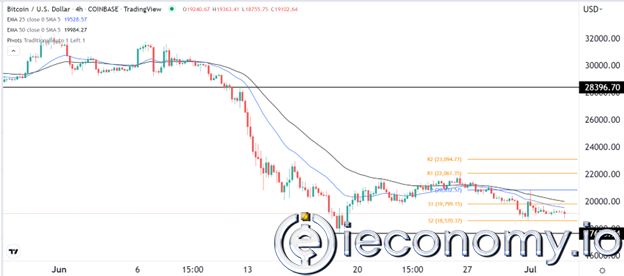 BTC/USD Forex Sinyali: Bir Taraftan Kripto Duyarlılığı Düşerken Öte Yandan Olumsuzluk Artıyor