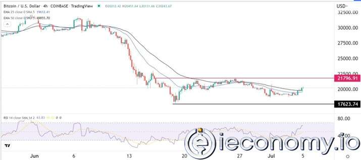 BTC/USD Forex Sinyali: Wall Street'in Yeniden Açılmasından Önce Hala Sınırlı Bir alanda Sıkışmış Durumda