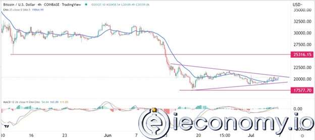 BTC/USD Forex Sinyali: Kenarları Birleşmeye Yaklaşırken Üçgen Modelin Önünde Hareket Ediyor