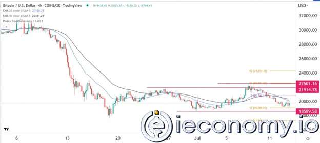 BTC/USD Forex Sinyali: 18.000$'a Kadar Düşmesi Bekleniyor.