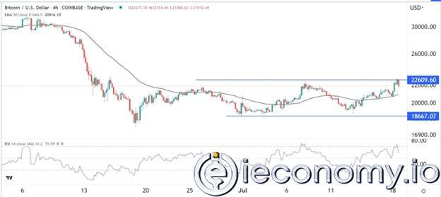 BTC/USD Forex Sinyali: Boğa Piyasasında Sıçrayış Sonrası  Kısa Bir Geri Çekilme Bekleniyor