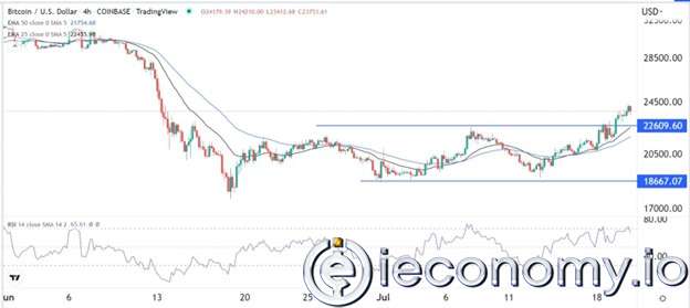 BTC/USD Forex Sinyali: 22.600'e Muhtemel Kısa Bir Geri Çekilme Bekleniyor.