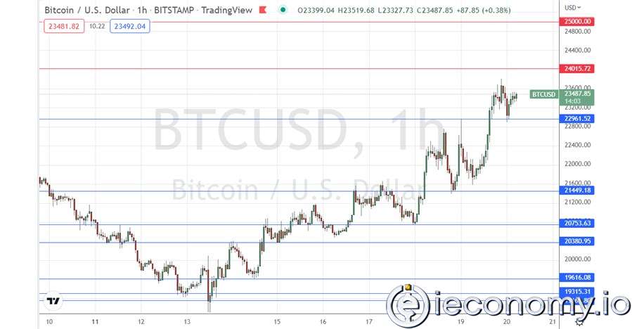 BTC/USD Forex Sinyali: 23,000  Doların Üzerinde Yükseliş Bekleniyor.