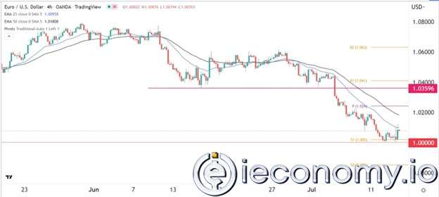 EUR/USD Forex Sinyali: Euro Paritesi Altında Ayakta kalma mücadelesine hazırlanıyor