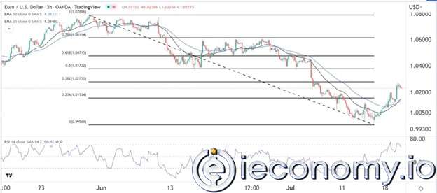 EUR/USD Forex Sinyali: Euro, Avrupa Merkez Bankasının Önünde Ezilmeye Devam Ediyor