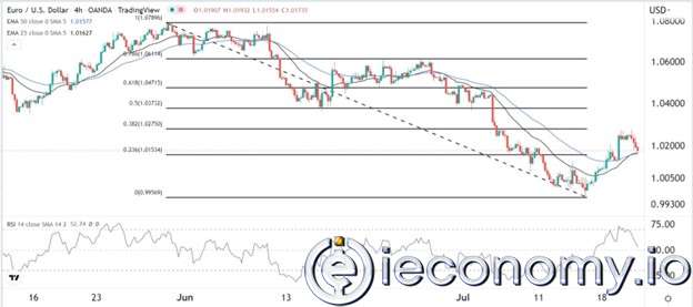 EUR/USD Forex Sinyali: Euro, On Yıldır İlk ECB Zammını Bekliyor.