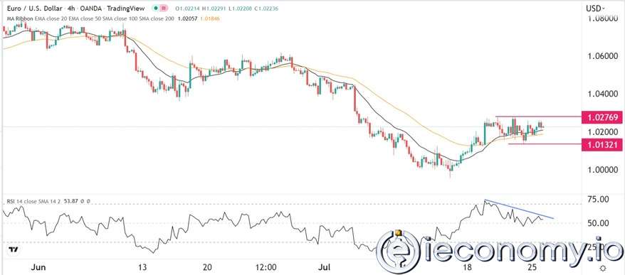 EUR/USD Forex Sinyali: Eğimler Baş Aşağı Formları Göstermekte.