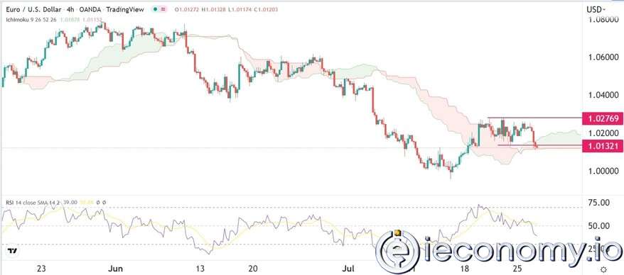 Forex Signal For EUR/USD: Euro Parity Becomes Reachable Again.