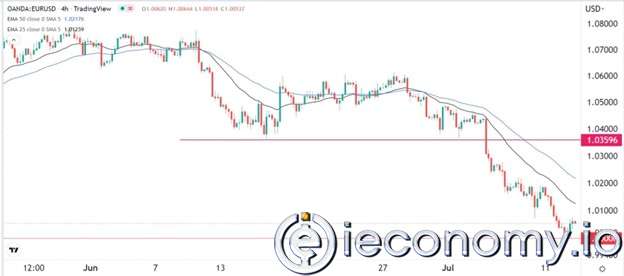 EUR/USD Forex Sinyali: ABD Enflasyon Verileri Euro'nun Başını Derde Sokuyor.