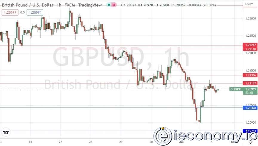 Forex Signal For GBP/USD: Key Resistance Rejected at $1,2114.