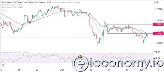 GBP/USD Forex Sinyali: Sterlin İyileşmesi Ana Direnişe Ulaştı