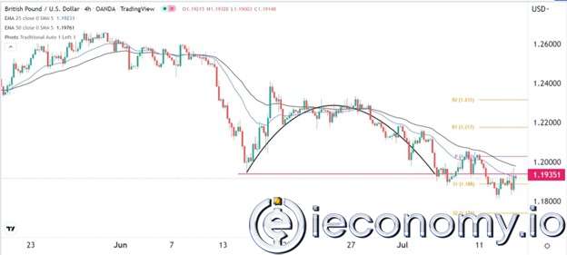 GBP/USD Forex Sinyali: Konsolidasyon Noktaları 1,1750'ye Çıkması Bekleniyor.