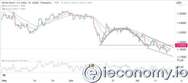 GBP/USD Forex Sinyali: İngiltere Enflasyon Verileri Öncesinde  Ayı Piyasası Duyarlılığı Gösteriyor.