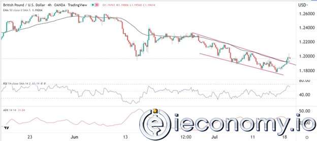 GBP/USD Forex Sinyali: İngiltere İş Verileri Öncesi 1,2020'nin Üzerinde Yükseliş Göstermekte.