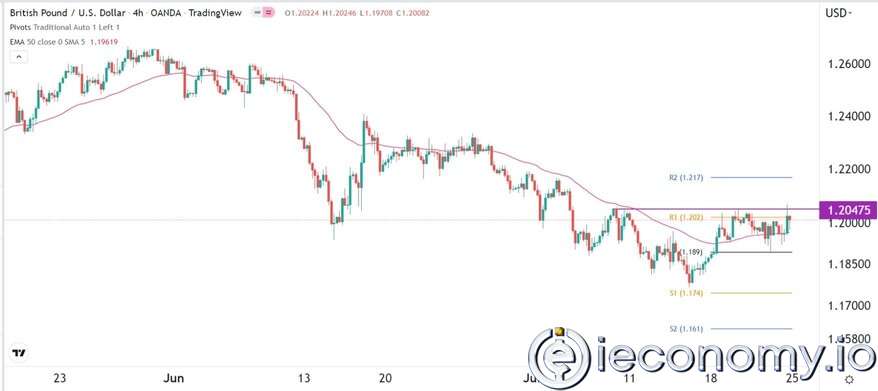 GBP/USD Forex Sinyali: Ters H&amp;S Pik Formasyon Sinyallerinde Yükseliş Patlaması