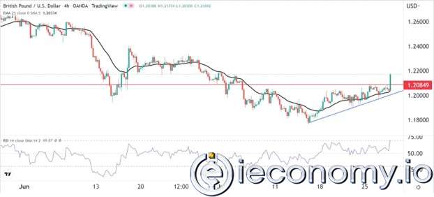 GBP/USD Forex Sinyali: ABD GSYİH Verilerinden Önce Daha Fazla Kazanç Vadediyor.